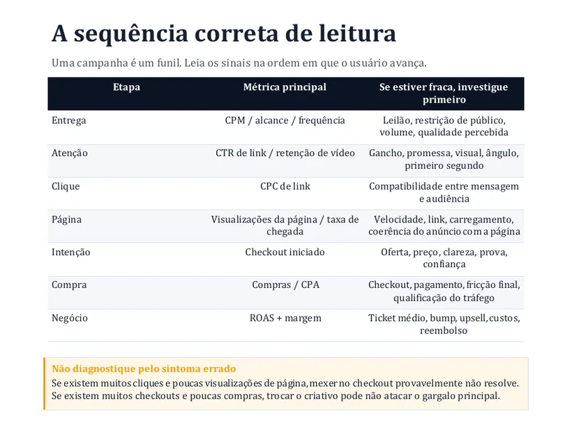 A sequência correta de leitura